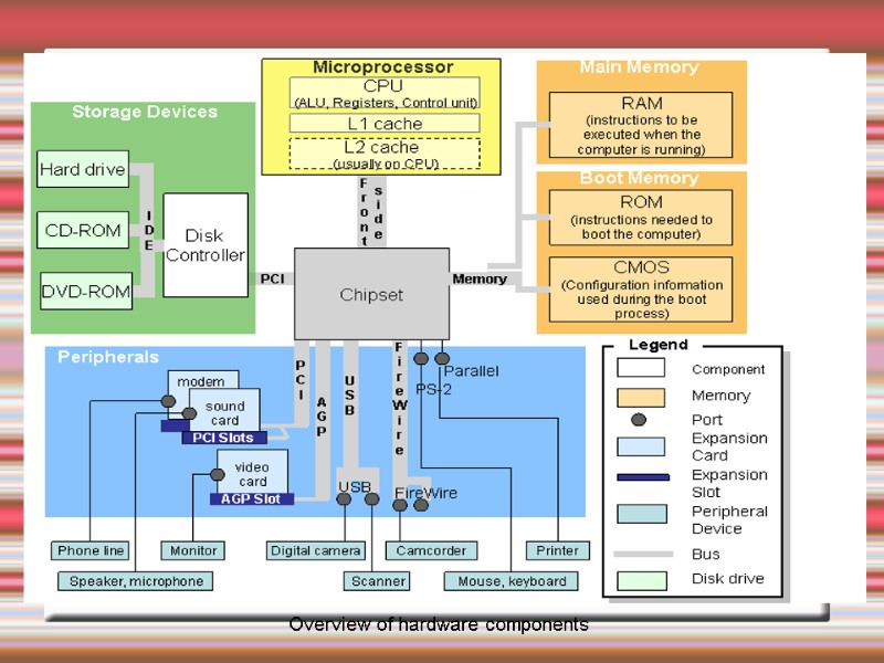 Overview of hardware components